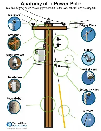 Example Pole Anatomy from Battle River Power Coop