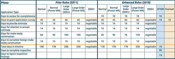FCC timelines under new rules 