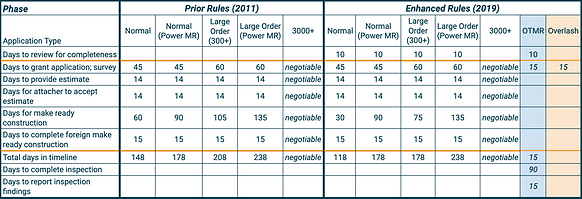 Table showing the FCC's old rules and timelines in comparison to the new updated timeline. 