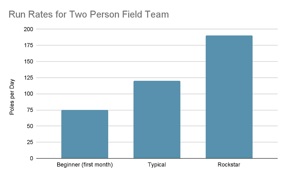Graph showing run rates for fielding teams 