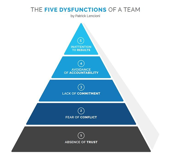 Patrick Lencioni's 5 Dysfunctions of a Team Pyramid 