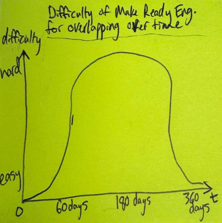 difficulty of make ready engineering for overlapping over time