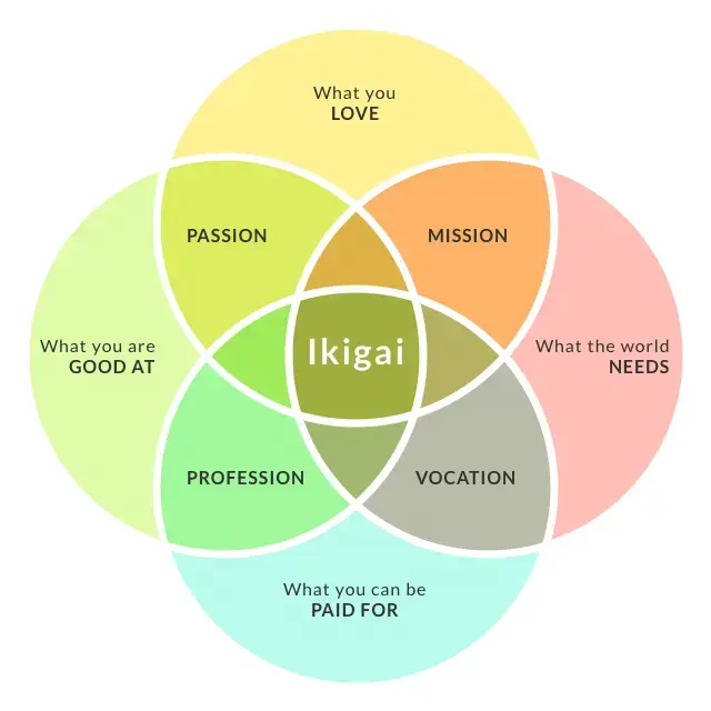 venn diagram depicting ikigai